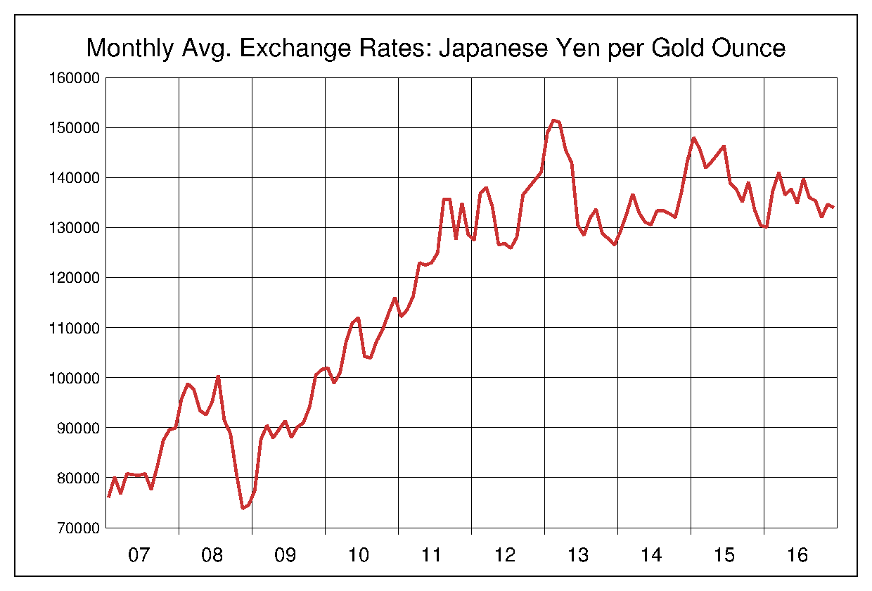 2007年から2016年までの金価格/円のヒストリカルチャート